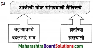 Maharashtra Board Class 9 Marathi Aksharbharati Solutions Chapter 8 सखू आजी 9
