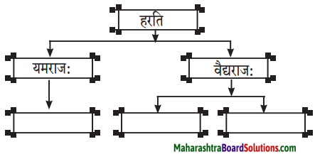 Maharashtra Board Class 10 Sanskrit Anand Solutions Chapter 10 चित्रकाव्यम् 1