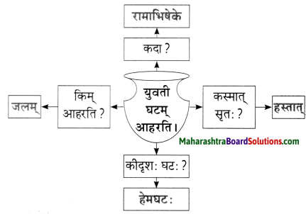 Maharashtra Board Class 10 Sanskrit Anand Solutions Chapter 10 चित्रकाव्यम् 6