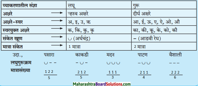 Maharashtra Board Class 9 Marathi Kumarbharti Solutions Chapter 11 मातीची सावली 8