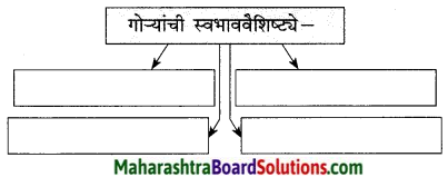 Maharashtra Board Class 9 Marathi Kumarbharti Solutions Chapter 13 थोडं 'आ' भारनियमन करूया 6