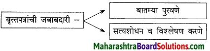 Maharashtra Board Class 9 Marathi Kumarbharti Solutions Chapter 14 आदर्शवादी मुळगावकर 14