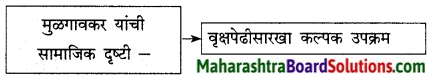 Maharashtra Board Class 9 Marathi Kumarbharti Solutions Chapter 14 आदर्शवादी मुळगावकर 4