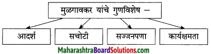 Maharashtra Board Class 9 Marathi Kumarbharti Solutions Chapter 14 आदर्शवादी मुळगावकर 6