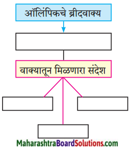 Maharashtra Board Class 9 Marathi Kumarbharti Solutions Chapter 17 ऑलिंपिक वर्तुळांचा गोफ 1
