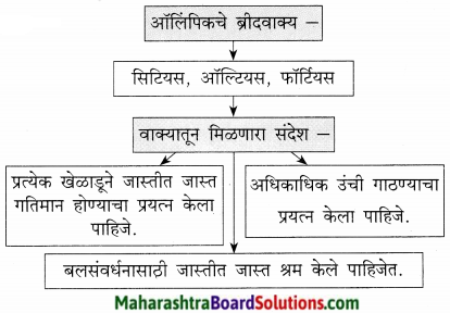 Maharashtra Board Class 9 Marathi Kumarbharti Solutions Chapter 17 ऑलिंपिक वर्तुळांचा गोफ 2