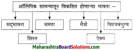 Maharashtra Board Class 9 Marathi Kumarbharti Solutions Chapter 17 ऑलिंपिक वर्तुळांचा गोफ 4