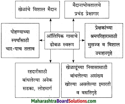 Maharashtra Board Class 9 Marathi Kumarbharti Solutions Chapter 17 ऑलिंपिक वर्तुळांचा गोफ 8