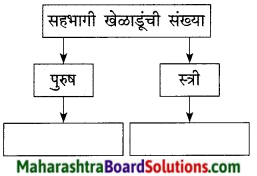 Maharashtra Board Class 9 Marathi Kumarbharti Solutions Chapter 17 ऑलिंपिक वर्तुळांचा गोफ 9