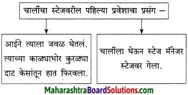 Maharashtra Board Class 9 Marathi Kumarbharti Solutions Chapter 18 हसरे दुःख 21