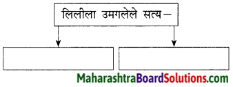 Maharashtra Board Class 9 Marathi Kumarbharti Solutions Chapter 18 हसरे दुःख 28