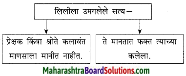 Maharashtra Board Class 9 Marathi Kumarbharti Solutions Chapter 18 हसरे दुःख 29
