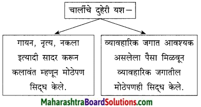 Maharashtra Board Class 9 Marathi Kumarbharti Solutions Chapter 18 हसरे दुःख 31
