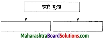 Maharashtra Board Class 9 Marathi Kumarbharti Solutions Chapter 18 हसरे दुःख 34