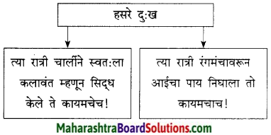 Maharashtra Board Class 9 Marathi Kumarbharti Solutions Chapter 18 हसरे दुःख 35