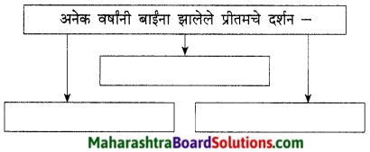 Maharashtra Board Class 9 Marathi Kumarbharti Solutions Chapter 19 प्रीतम 2