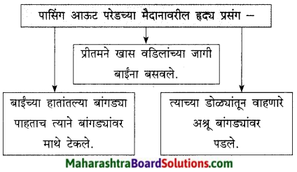 Maharashtra Board Class 9 Marathi Kumarbharti Solutions Chapter 19 प्रीतम 5