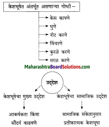 Maharashtra Board Class 9 Marathi Kumarbharti Solutions Chapter 20.1 विश्वकोश 12