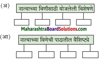 Maharashtra Board Class 9 Marathi Kumarbharti Solutions Chapter 4 नात्यांची घट्ट वीण 1