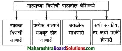 Maharashtra Board Class 9 Marathi Kumarbharti Solutions Chapter 4 नात्यांची घट्ट वीण 3