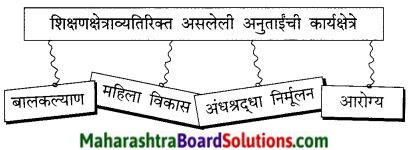 Maharashtra Board Class 9 Marathi Kumarbharti Solutions Chapter 5 एक होती समई 3