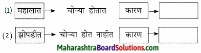 Maharashtra Board Class 9 Marathi Kumarbharti Solutions Chapter 6 या झोपडीत माझ्या 5