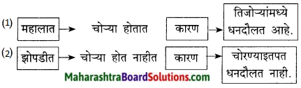 Maharashtra Board Class 9 Marathi Kumarbharti Solutions Chapter 6 या झोपडीत माझ्या 6