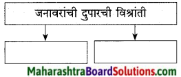 Maharashtra Board Class 9 Marathi Kumarbharti Solutions Chapter 7 दुपार 7
