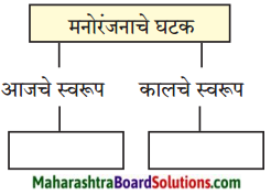 Maharashtra Board Class 9 Marathi Kumarbharti Solutions Chapter 9 मी वाचवतोय 2