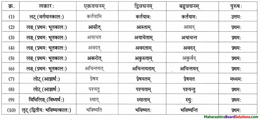 Maharashtra Board Class 9 Sanskrit Aamod Solutions Chapter 1 सुष्ठु गृहीतः चौरः 7