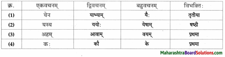 Maharashtra Board Class 9 Sanskrit Aamod Solutions Chapter 2 अव्ययमाला 10