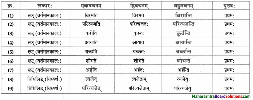 Maharashtra Board Class 9 Sanskrit Aamod Solutions Chapter 2 अव्ययमाला 11