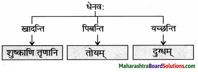 Maharashtra Board Class 9 Sanskrit Aamod Solutions Chapter 2 अव्ययमाला 6