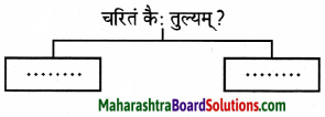 Maharashtra Board Class 9 Sanskrit Aamod Solutions Chapter 4 विध्यर्थमाला 18