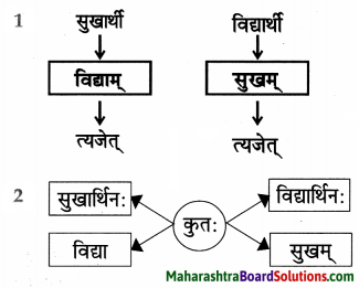 Maharashtra Board Class 9 Sanskrit Aamod Solutions Chapter 4 विध्यर्थमाला 7