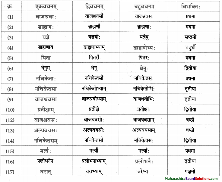 Maharashtra Board Class 9 Sanskrit Aamod Solutions Chapter 10 पितृभक्तः नचिकेताः 1