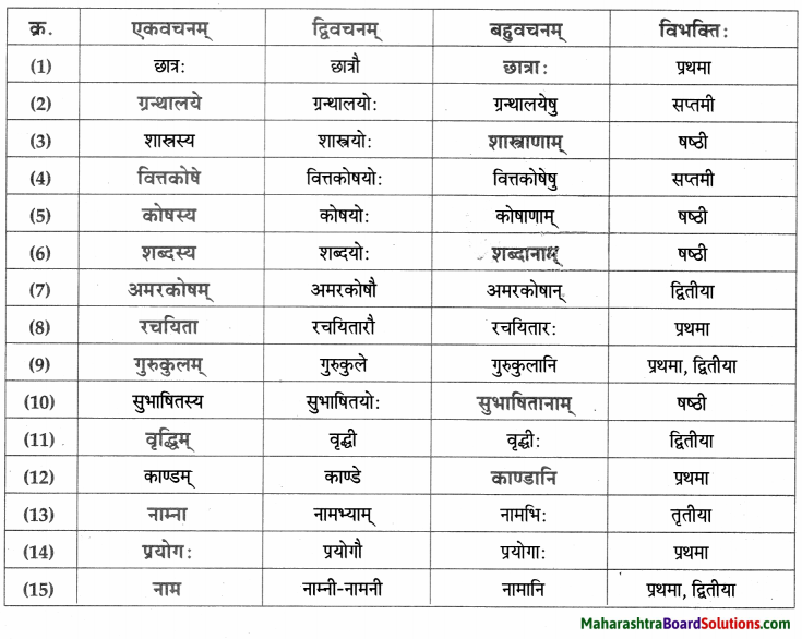 Maharashtra Board Class 9 Sanskrit Aamod Solutions Chapter 12 अमरकोषः 1