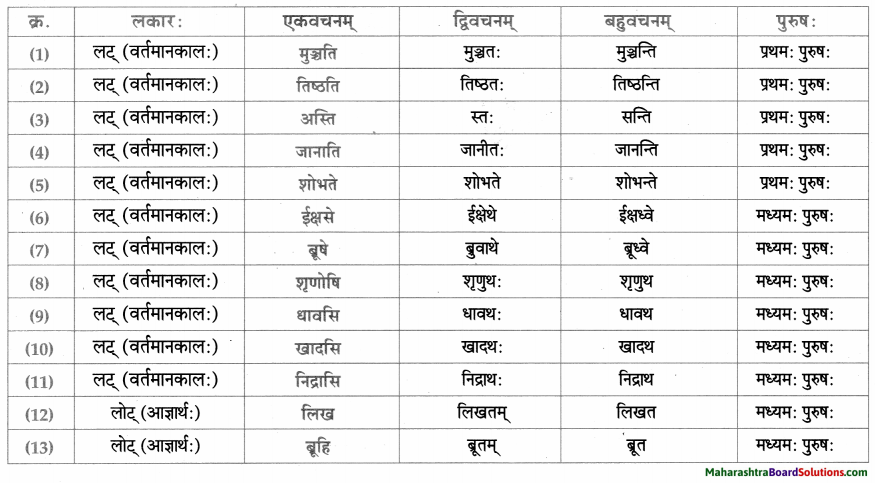 Maharashtra Board Class 9 Sanskrit Aamod Solutions Chapter 14 काव्यशास्त्रविनोदः 12