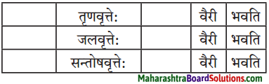 Maharashtra Board Class 9 Sanskrit Aamod Solutions Chapter 14 काव्यशास्त्रविनोदः 3