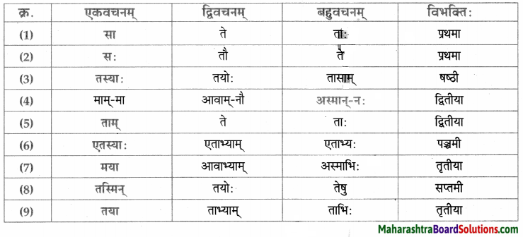 Maharashtra Board Class 9 Sanskrit Aamod Solutions Chapter 6 वीरवनिता विश्पला 4