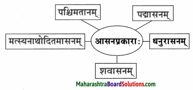 Maharashtra Board Class 9 Sanskrit Aamod Solutions Chapter 7 योगमाला 4