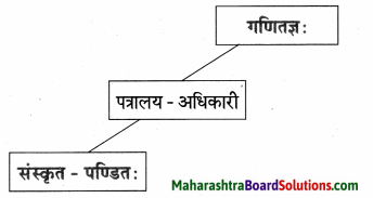 Maharashtra Board Class 9 Sanskrit Aamod Solutions Chapter 8 पिनकोड्प्रवर्तकः महान् संस्कृतज्ञः 3