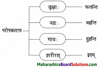 Maharashtra Board Class 9 Sanskrit Aamod Solutions Chapter 9 सूक्तिसुधा 3