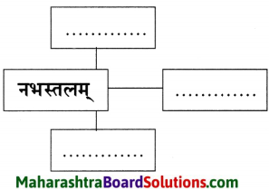 Maharashtra Board Class 9 Sanskrit Anand Solutions Chapter 10 काव्यशास्त्रविनोदः 5.1