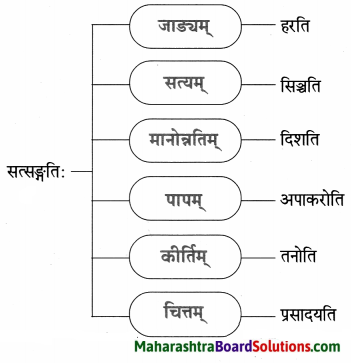 Maharashtra Board Class 9 Sanskrit Anand Solutions Chapter 7 सूक्तिसुधा 4