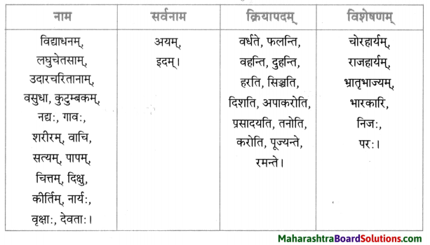 Maharashtra Board Class 9 Sanskrit Anand Solutions Chapter 7 सूक्तिसुधा 5