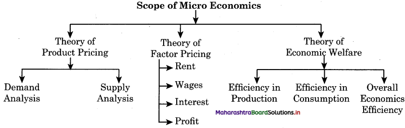 Maharashtra Board Class 12 Economics Important Questions Chapter 1 Introduction to Micro and Macro Economics Important Questions 3