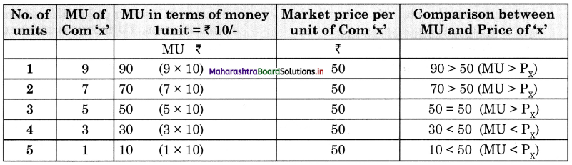 Maharashtra Board Class 12 Economics Important Questions Chapter 2 Utility Analysis 7