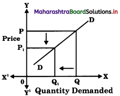 Maharashtra Board Class 12 Economics Important Questions Chapter 3A Demand Analysis 1