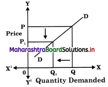 Maharashtra Board Class 12 Economics Important Questions Chapter 3A Demand Analysis 18